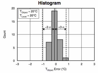 TI's TMP006 histogram