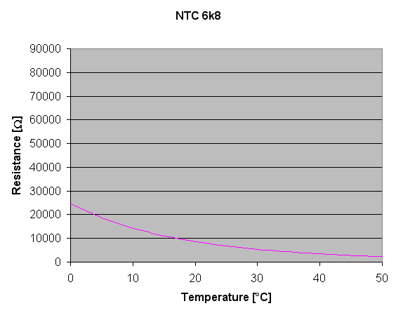 电阻作为温度的函数(变焦0-50°C)